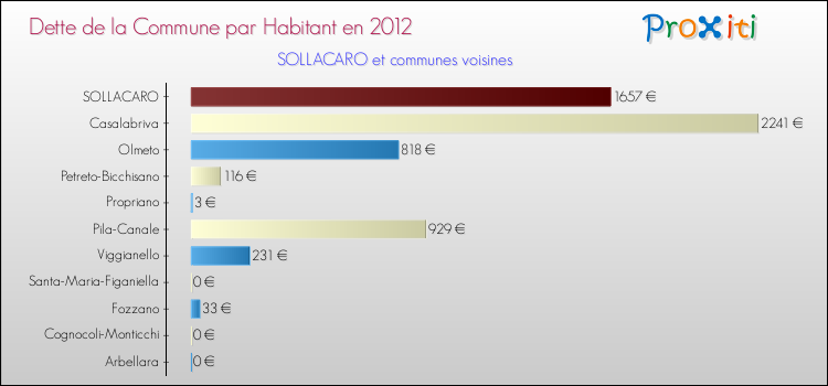 Dette par habitant de la commune en 2012 pour SOLLACARO et les communes proches Comparaison de la dette par habitant de la commune en 2012 pour SOLLACARO et les communes voisines