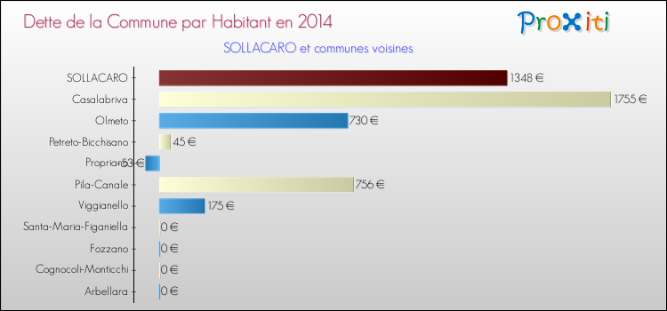 Dette par habitant de la commune en 2014 pour SOLLACARO et les communes proches Comparaison de la dette par habitant de la commune en 2014 pour SOLLACARO et les communes voisines