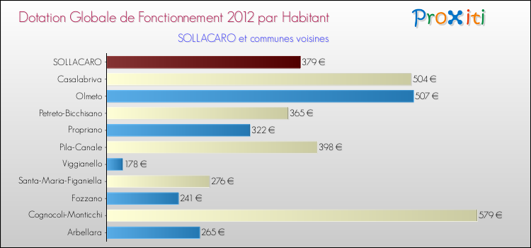 Montant des dotations globales de fonctionnement DGF par Habitant pour SOLLACARO et les communes proches Comparaison des des dotations globales de fonctionnement DGF par habitant pour SOLLACARO et les communes voisines