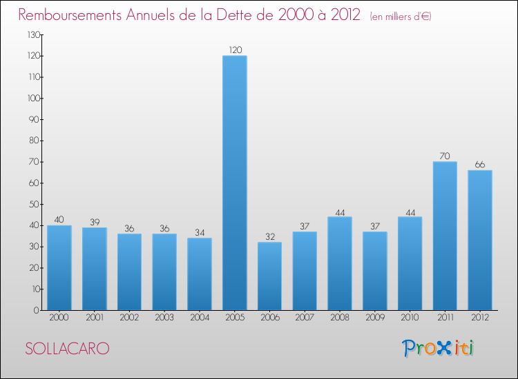 Evolution de l'annuité de la dette pour la commune de SOLLACARO de 2000 à 2012 Annuités de la dette pour SOLLACARO de 2000 à 2012