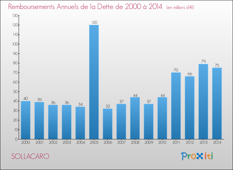 Evolution de l'annuité de la dette pour la commune de SOLLACARO de 2000 à 2014 Annuités de la dette pour SOLLACARO de 2000 à 2014