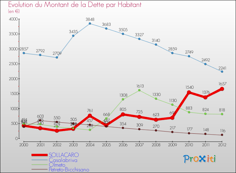 Evolution de la dette par habitant pour la commune de SOLLACARO et les communes proches de 2000 à 2012 Comparaison de la dette par habitant pour SOLLACARO et les communes voisines de 2000 à 2012