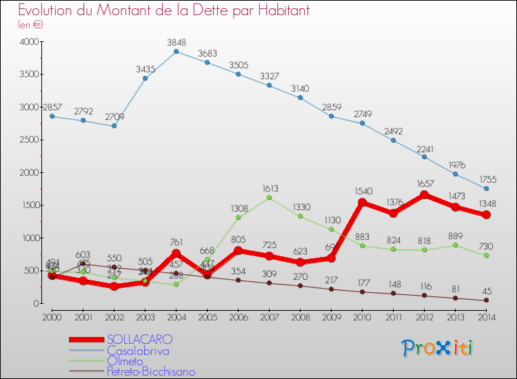 Evolution de la dette par habitant pour la commune de SOLLACARO et les communes proches de 2000 à 2014 Comparaison de la dette par habitant pour SOLLACARO et les communes voisines de 2000 à 2014