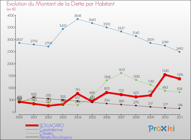 Evolution de la dette par habitant pour la commune de SOLLACARO et les communes proches Comparaison de la dette par habitant pour SOLLACARO et les communes voisines