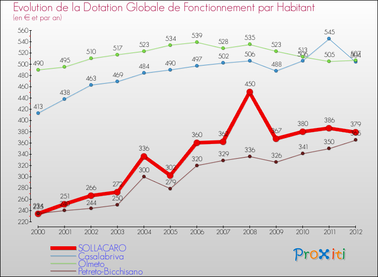 Evolution et montant de la dotation globale de fonctionnement par Habitant pour SOLLACARO et les communes proches Comparaison des dotations globales de fonctionnement par habitant pour SOLLACARO et les communes voisines
