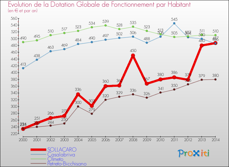 Evolution et montant de la dotation globale de fonctionnement par Habitant pour SOLLACARO et les communes proches de 2000 à 2014. Comparaison des dotations globales de fonctionnement par habitant pour SOLLACARO et les communes voisines de 2000 à 2014.