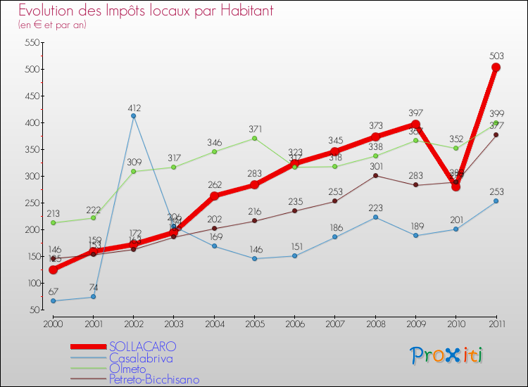 Evolution et montant des impôts locaux par Habitant pour SOLLACARO et les communes proches Comparaison des impôts locaux par habitant pour SOLLACARO et les communes voisines
