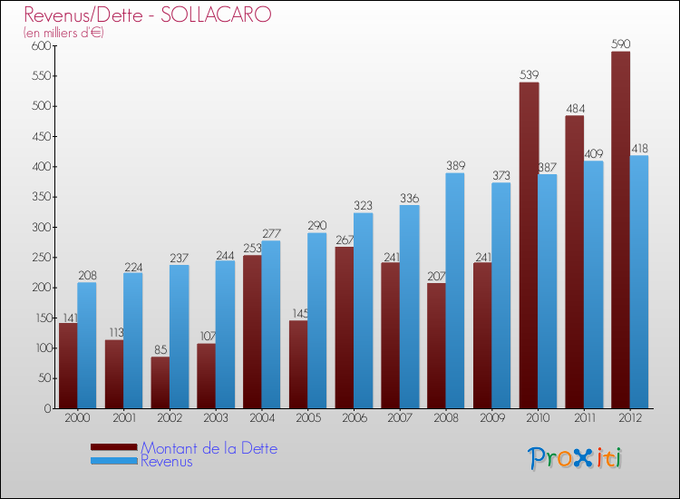 Evolution comparée de la dette et des revenus pour la commune de SOLLACARO de 2000 à 2012 Comparaison de la dette et des revenus pour SOLLACARO de 2000 à 2012