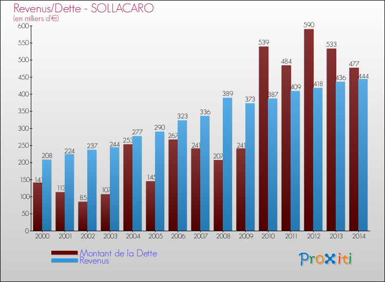 Evolution comparée de la dette et des revenus pour la commune de SOLLACARO de 2000 à 2014 Comparaison de la dette et des revenus pour SOLLACARO de 2000 à 2014