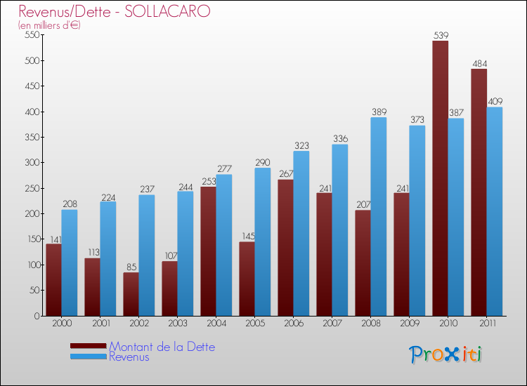 Evolution comparée de la dette et des revenus pour la commune de SOLLACARO de 2000 à 2011 Comparaison de la dette et des revenus pour SOLLACARO de 2000 à 2011