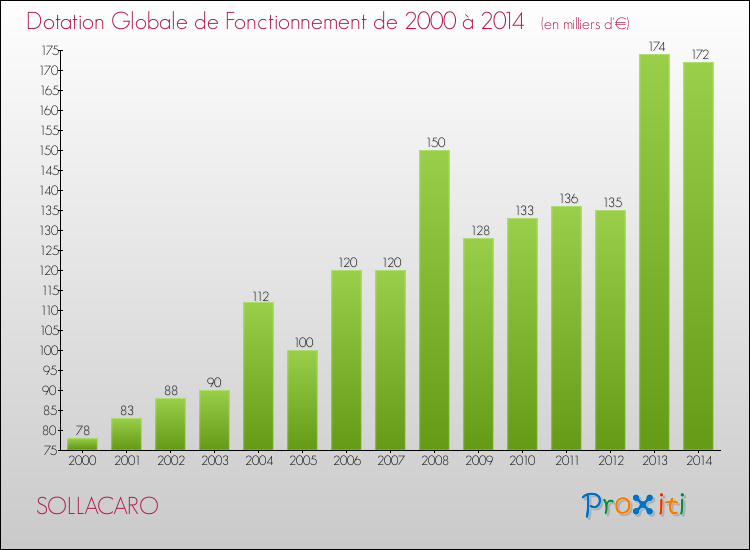 Evolution du montant de la Dotation Globale de Fonctionnement pour la commune de SOLLACARO de 2000 à 2014 Evolution du montant de la Dotation Globale de Fonctionnement pour SOLLACARO de 2000 à 2014