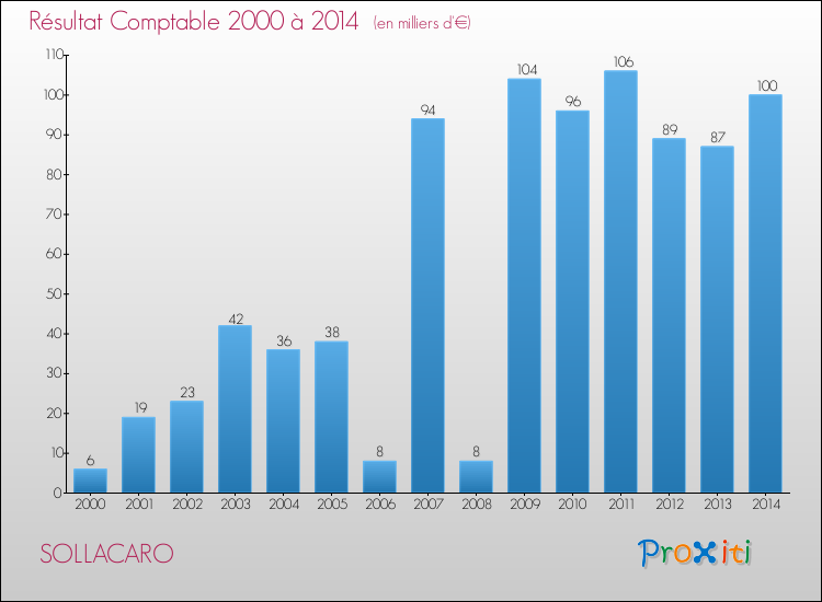 Evolution du résultat comptable pour la commune de SOLLACARO de 2000 à 2014 Evolution du résultat comptable pour SOLLACARO de 2000 à 2014