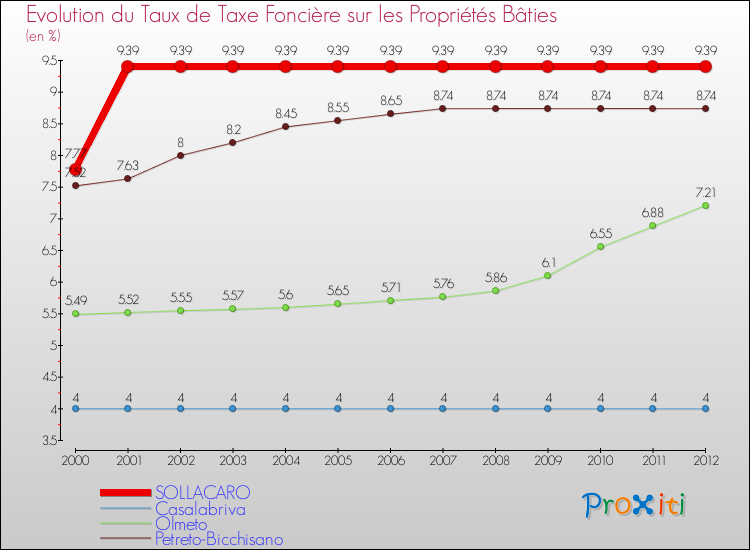 Evolution du taux de la taxe foncière sur le bati pour SOLLACARO et les communes proches de 2000 à 2012 Comparaison des taux de taxe foncière sur le bati pour SOLLACARO et les communes voisines de 2000 à 2012
