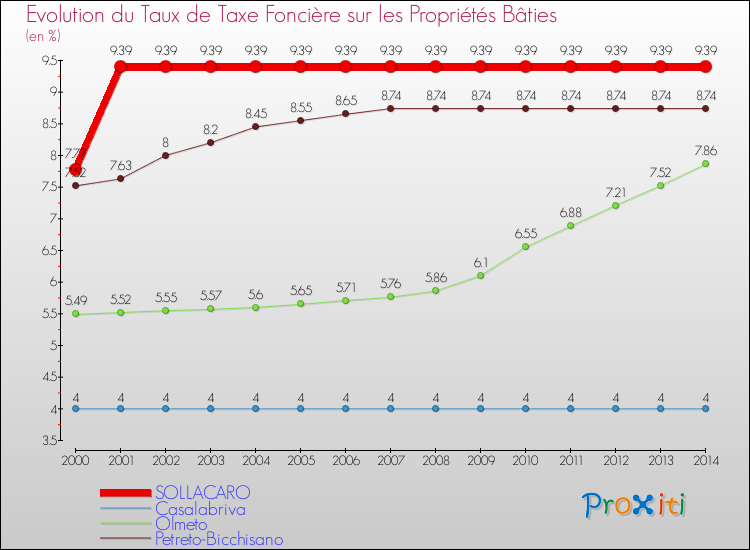 Evolution du taux de la taxe foncière sur le bati pour SOLLACARO et les communes proches de 2000 à 2014 Comparaison des taux de taxe foncière sur le bati pour SOLLACARO et les communes voisines de 2000 à 2014