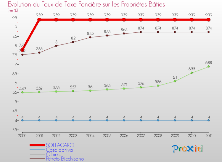 Evolution du taux de la taxe foncière sur le bati pour SOLLACARO et les communes proches Comparaison des taux de taxe foncière sur le bati pour SOLLACARO et les communes voisines
