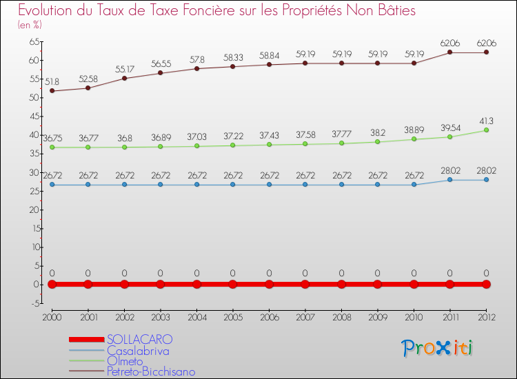 Evolution du taux de la taxe foncière sur les immeubles et terrains non batis pour SOLLACARO et les communes proches de 2000 à 2012 Comparaison des taux de la taxe foncière sur les immeubles et terrains non batis pour SOLLACARO et les communes voisines de 2000 à 2012
