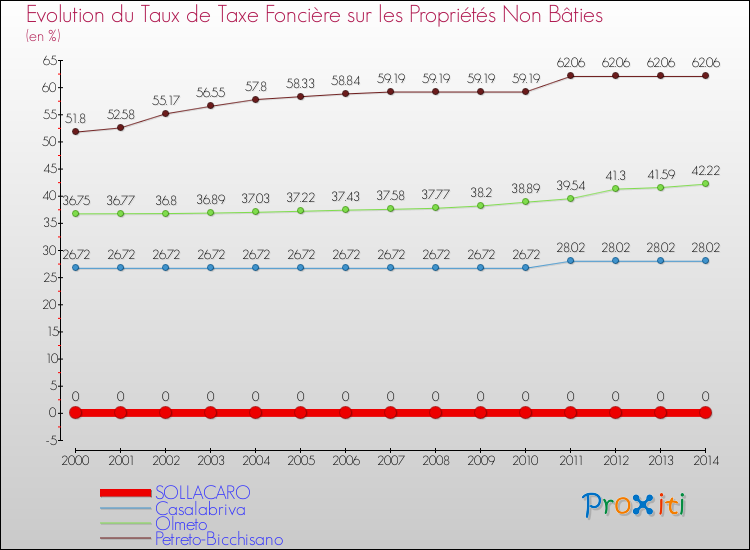 Evolution du taux de la taxe foncière sur les immeubles et terrains non batis pour SOLLACARO et les communes proches de 2000 à 2014 Comparaison des taux de la taxe foncière sur les immeubles et terrains non batis pour SOLLACARO et les communes voisines de 2000 à 2014