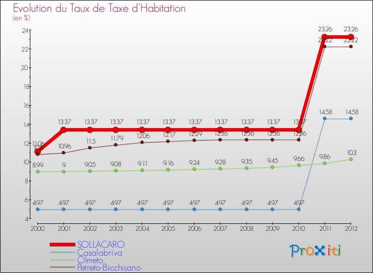 Evolution du taux de la taxe d'habitation pour SOLLACARO et les communes proches Comparaison des taux de la taxe d'habitation pour SOLLACARO et les communes voisines