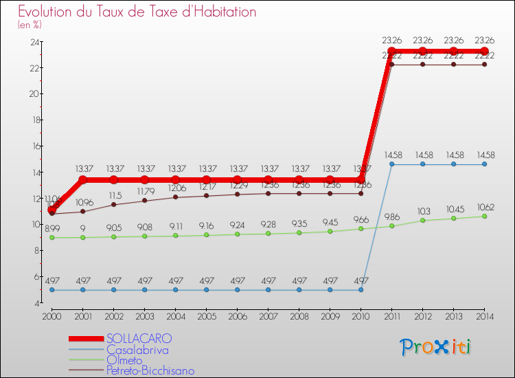 Evolution du taux de la taxe d'habitation pour SOLLACARO et les communes proches de 2000 à 2014 Comparaison des taux de la taxe d'habitation pour SOLLACARO et les communes voisines de 2000 à 2014