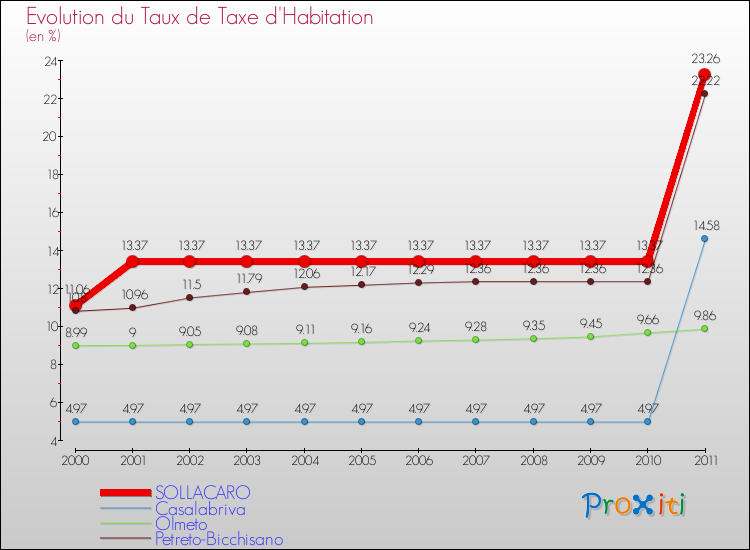 Evolution du taux de la taxe d'habitation pour SOLLACARO et les communes proches Comparaison des taux de la taxe d'habitation pour SOLLACARO et les communes voisines
