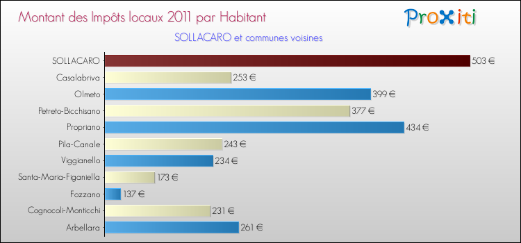 Montant des impôts locaux par Habitant pour SOLLACARO et les communes proches Comparaison des impôts locaux par habitant pour SOLLACARO et les communes voisines