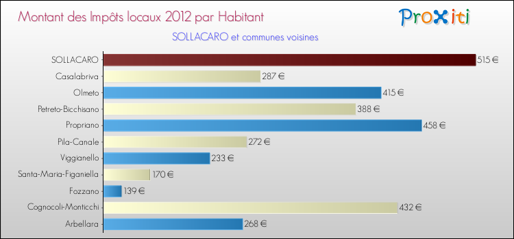 Montant des impôts locaux par Habitant pour SOLLACARO et les communes proches Comparaison des impôts locaux par habitant pour SOLLACARO et les communes voisines