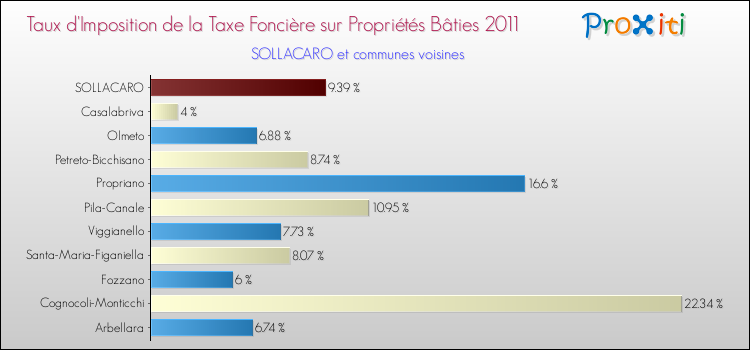 Taux d'imposition de la taxe foncière sur le bati 2011 pour SOLLACARO et les communes proches Comparaison des taux d'imposition de la taxe foncière sur le bati 2011 pour SOLLACARO et les communes voisines