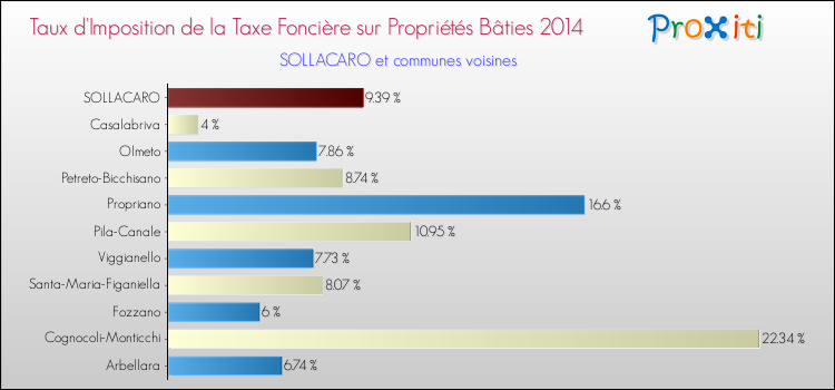 Taux d'imposition de la taxe foncière sur le bati 2014 pour SOLLACARO et les communes proches Comparaison des taux d'imposition de la taxe foncière sur le bati 2014 pour SOLLACARO et les communes voisines