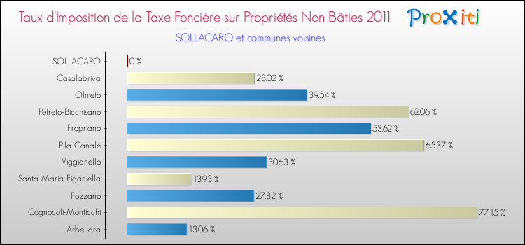 Taux d'imposition de la taxe foncière sur les immeubles et terrains non batis 2011 pour SOLLACARO et les communes proches Comparaison des taux d'imposition de la taxe foncière sur les immeubles et terrains non batis 2011 pour SOLLACARO et les communes voisines