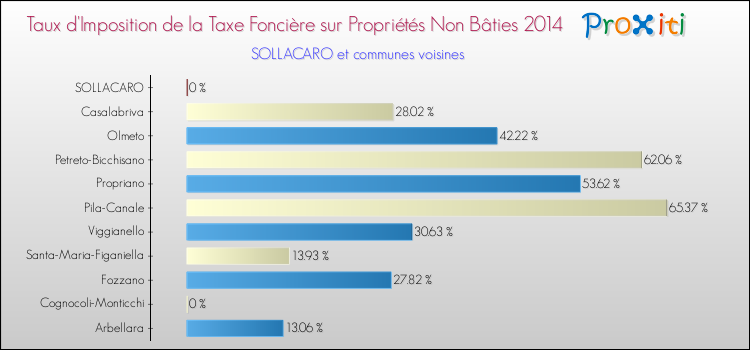 Taux d'imposition de la taxe foncière sur les immeubles et terrains non batis 2014 pour SOLLACARO et les communes proches Comparaison des taux d'imposition de la taxe foncière sur les immeubles et terrains non batis 2014 pour SOLLACARO et les communes voisines