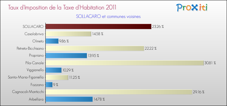 Taux d'imposition de la taxe d'habitation 2011 pour SOLLACARO et les communes proches Comparaison des taux d'imposition de la taxe d'habitation 2011 pour SOLLACARO et les communes voisines