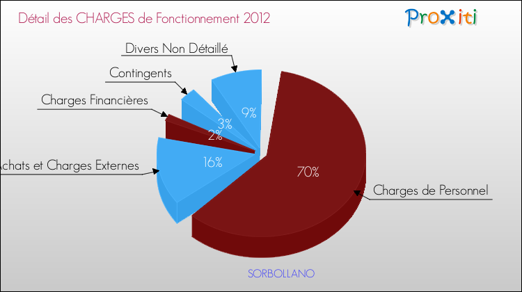 Décomposition des Charges de Fonctionnement 2012 de la commune de SORBOLLANO Charges de Fonctionnement 2012 pour la commune de SORBOLLANO