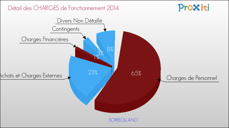Décomposition des Charges de Fonctionnement 2014 de la commune de SORBOLLANO Charges de Fonctionnement 2014 pour la commune de SORBOLLANO