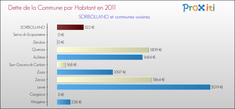 Dette par habitant de la commune en 2011 pour SORBOLLANO et les communes proches Comparaison de la dette par habitant de la commune en 2011 pour SORBOLLANO et les communes voisines