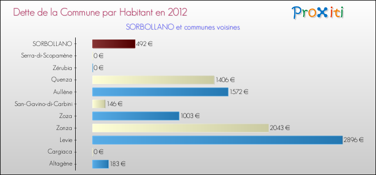 Dette par habitant de la commune en 2012 pour SORBOLLANO et les communes proches Comparaison de la dette par habitant de la commune en 2012 pour SORBOLLANO et les communes voisines