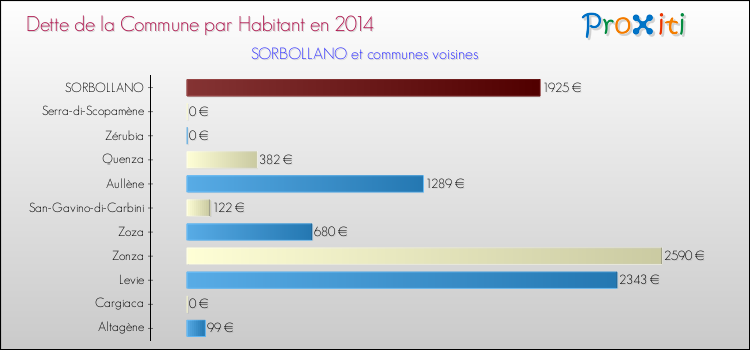 Dette par habitant de la commune en 2014 pour SORBOLLANO et les communes proches Comparaison de la dette par habitant de la commune en 2014 pour SORBOLLANO et les communes voisines