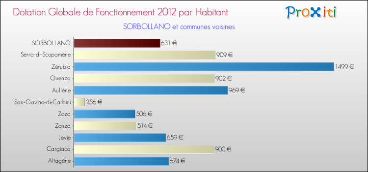 Montant des dotations globales de fonctionnement DGF par Habitant pour SORBOLLANO et les communes proches Comparaison des des dotations globales de fonctionnement DGF par habitant pour SORBOLLANO et les communes voisines