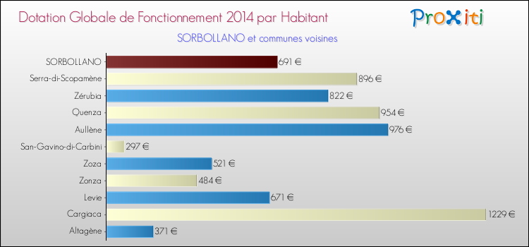 Montant des dotations globales de fonctionnement DGF par Habitant pour SORBOLLANO et les communes proches en 2014. Comparaison des des dotations globales de fonctionnement DGF par habitant pour SORBOLLANO et les communes voisines en 2014.