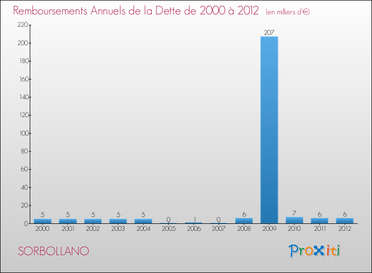 Evolution de l'annuité de la dette pour la commune de SORBOLLANO de 2000 à 2012 Annuités de la dette pour SORBOLLANO de 2000 à 2012