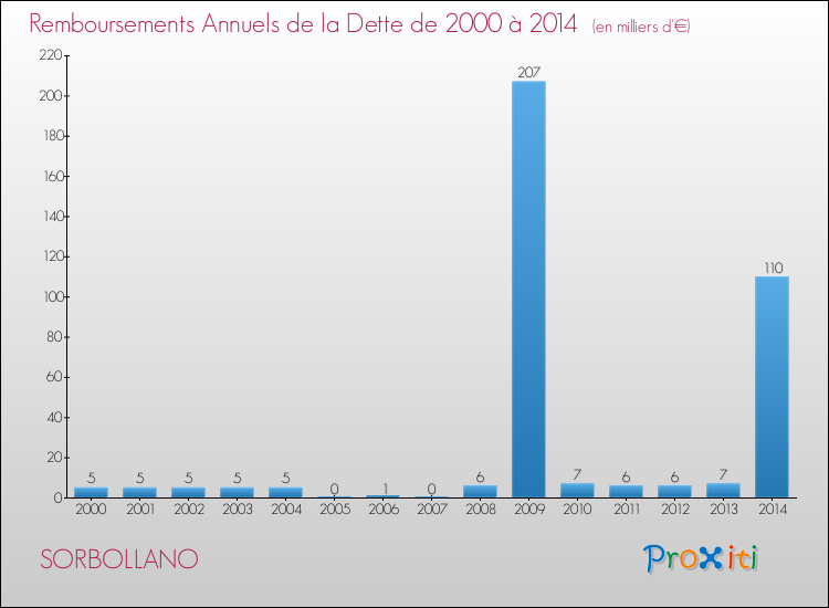 Evolution de l'annuité de la dette pour la commune de SORBOLLANO de 2000 à 2014 Annuités de la dette pour SORBOLLANO de 2000 à 2014
