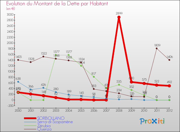 Evolution de la dette par habitant pour la commune de SORBOLLANO et les communes proches de 2000 à 2012 Comparaison de la dette par habitant pour SORBOLLANO et les communes voisines de 2000 à 2012