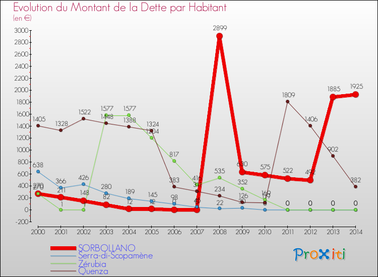 Evolution de la dette par habitant pour la commune de SORBOLLANO et les communes proches de 2000 à 2014 Comparaison de la dette par habitant pour SORBOLLANO et les communes voisines de 2000 à 2014