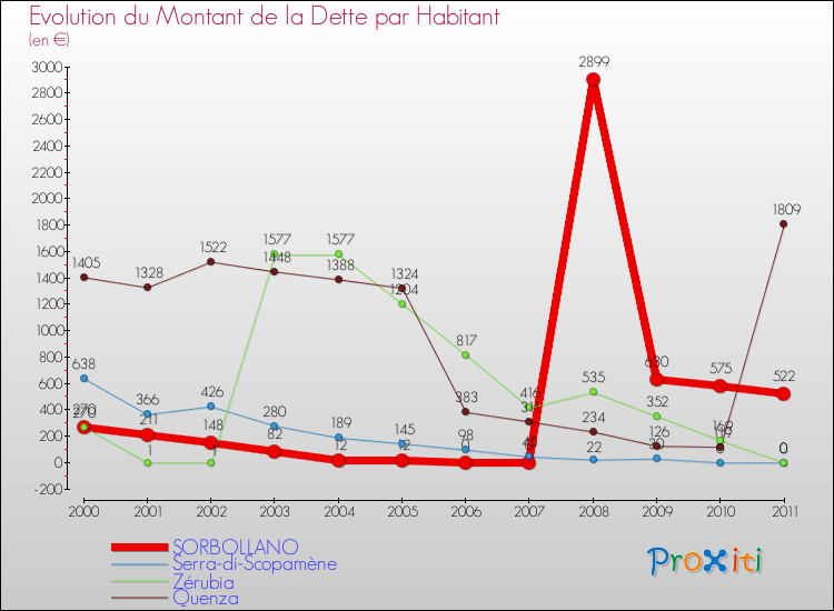 Evolution de la dette par habitant pour la commune de SORBOLLANO et les communes proches Comparaison de la dette par habitant pour SORBOLLANO et les communes voisines