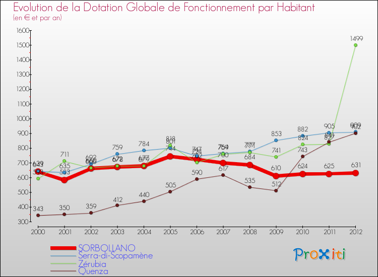 Evolution et montant de la dotation globale de fonctionnement par Habitant pour SORBOLLANO et les communes proches Comparaison des dotations globales de fonctionnement par habitant pour SORBOLLANO et les communes voisines