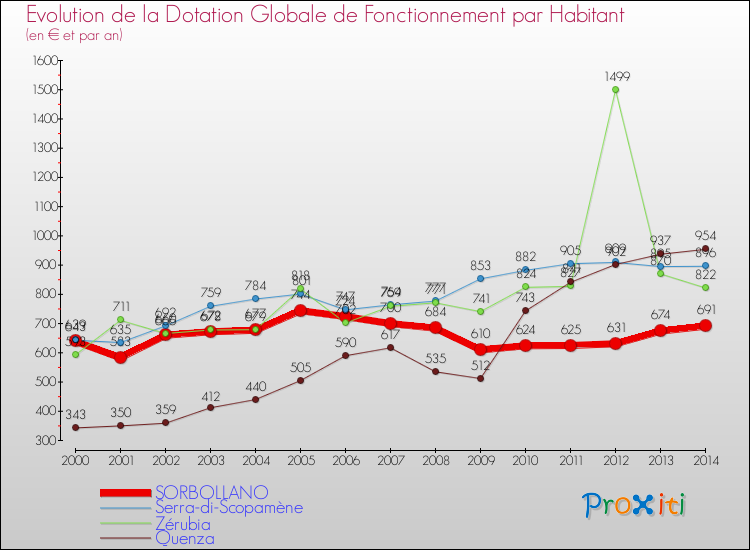 Evolution et montant de la dotation globale de fonctionnement par Habitant pour SORBOLLANO et les communes proches de 2000 à 2014. Comparaison des dotations globales de fonctionnement par habitant pour SORBOLLANO et les communes voisines de 2000 à 2014.