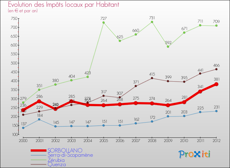 Evolution et montant des impôts locaux par Habitant pour SORBOLLANO et les communes proches Comparaison des impôts locaux par habitant pour SORBOLLANO et les communes voisines