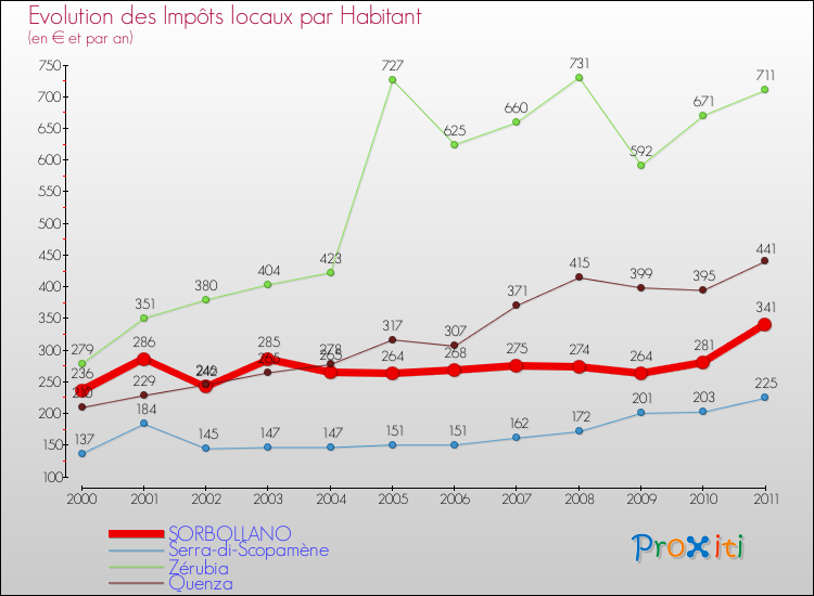 Evolution et montant des impôts locaux par Habitant pour SORBOLLANO et les communes proches Comparaison des impôts locaux par habitant pour SORBOLLANO et les communes voisines