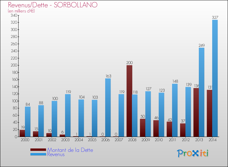 Evolution comparée de la dette et des revenus pour la commune de SORBOLLANO de 2000 à 2014 Comparaison de la dette et des revenus pour SORBOLLANO de 2000 à 2014