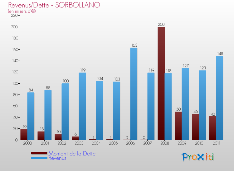 Evolution comparée de la dette et des revenus pour la commune de SORBOLLANO de 2000 à 2011 Comparaison de la dette et des revenus pour SORBOLLANO de 2000 à 2011