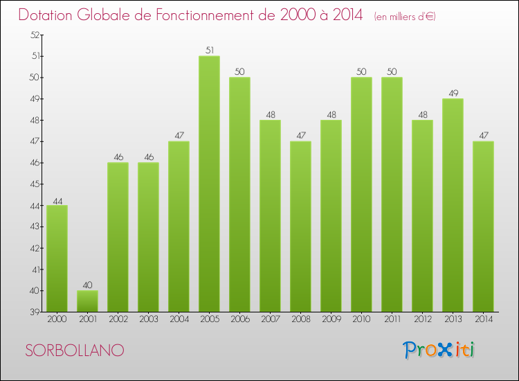 Evolution du montant de la Dotation Globale de Fonctionnement pour la commune de SORBOLLANO de 2000 à 2014 Evolution du montant de la Dotation Globale de Fonctionnement pour SORBOLLANO de 2000 à 2014